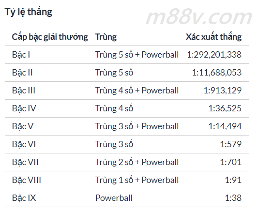 Tỷ lệ thắng các giải thưởng của Us PowerBall Jackpot